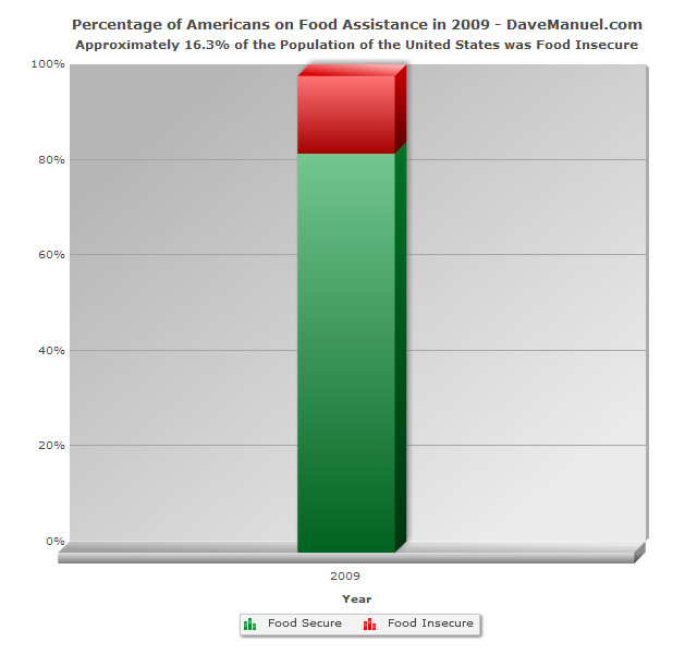 Percentage of Americans Receiving Food Assistance