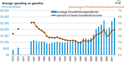 Average household expenditures vs. Percent of mean household income