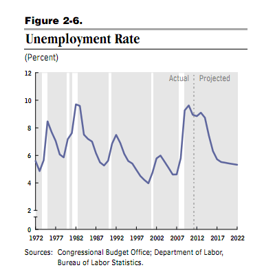 CBO Unemployment Projection graph - February 2012