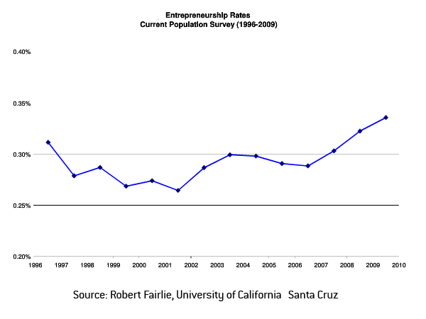 Entrepreneurship On The Rise In the United States - 1996 - 2009