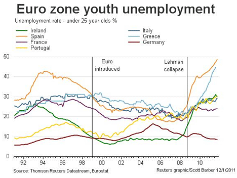 Euro Zone Unemployment 1992 - 2011 - Graph