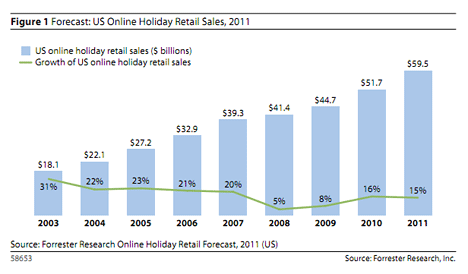 Forrester - 2011 - Online Holiday Retail Sales Growth