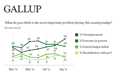 Gallup Poll - Most Important Problem in the US