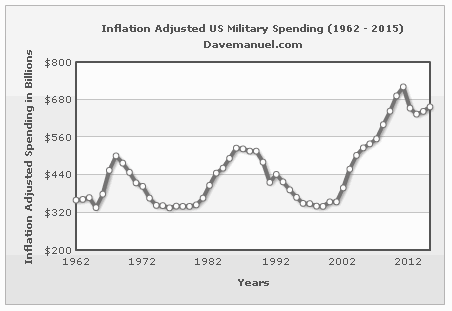 -- Inflation Adjusted U.S. Military Spending (1962-2015) - in Billions of dollars --