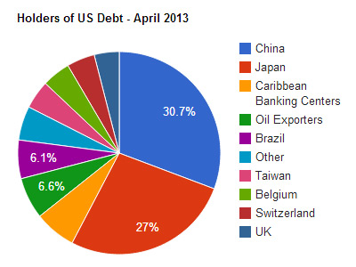 The Holders of US Debt in April of 2013 - Pie Chart