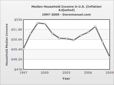 -- Household Median Income - 1997 - 2009 --