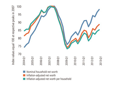 Household Net Worth from 2004 until 2013_02