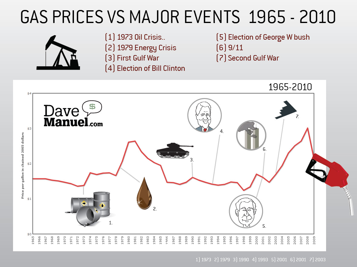 Historical Gas Prices vs Major Events - 1973 Oil Crisis, 1979 Energy Crisis, First Gulf war, Election of Bill Clinton, Election of George W. Bush, 9.11, Second Gulf War - Illustration - Infographic