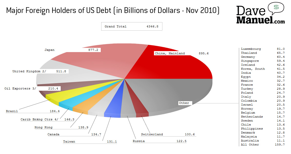 Pie Chart Illustratoing the Major Foreign Holders of US Debt