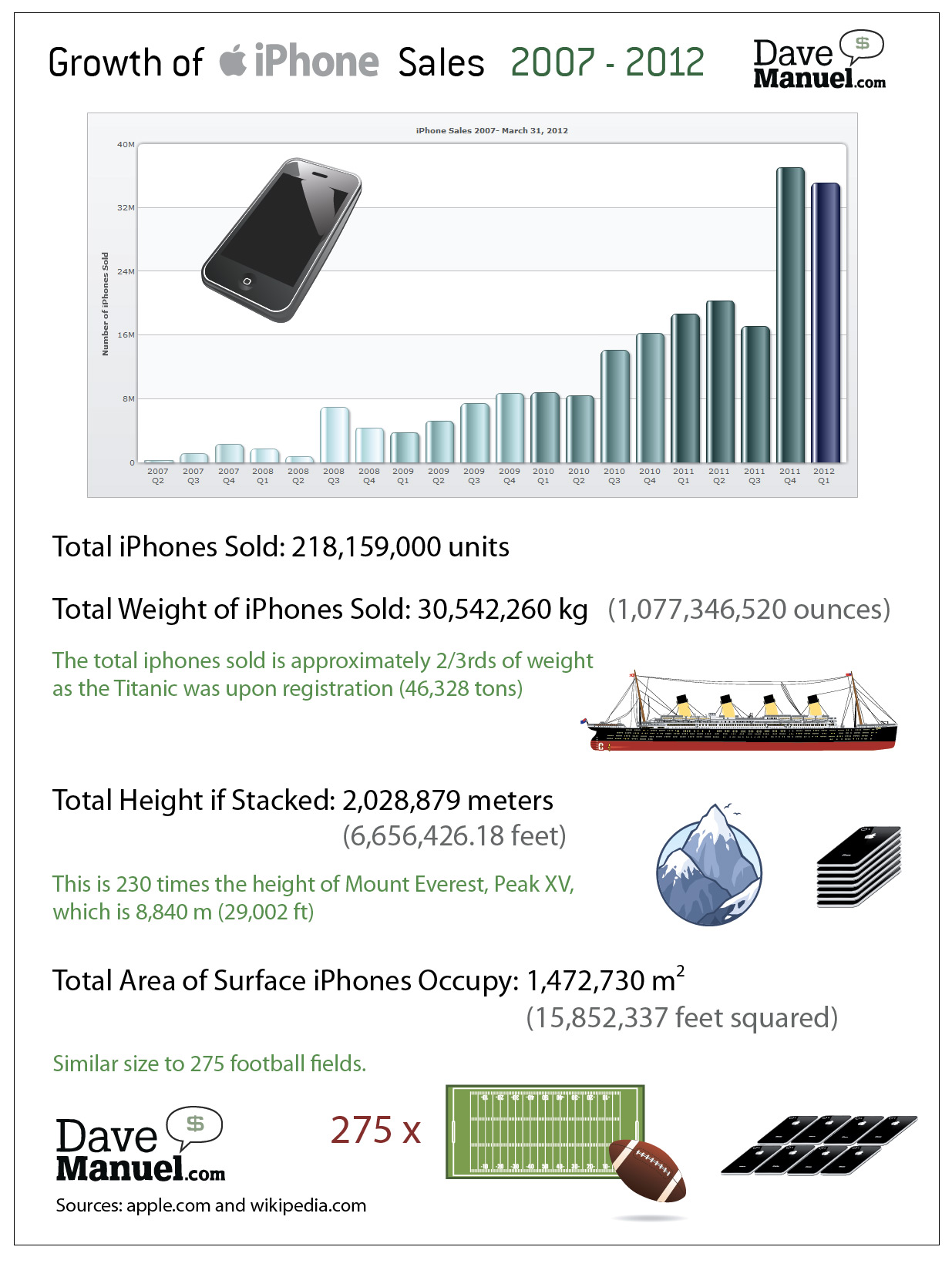 Growth of Apple iPhone Sales - World Wide - 2007 - 2012 - Illlustration - Infographic