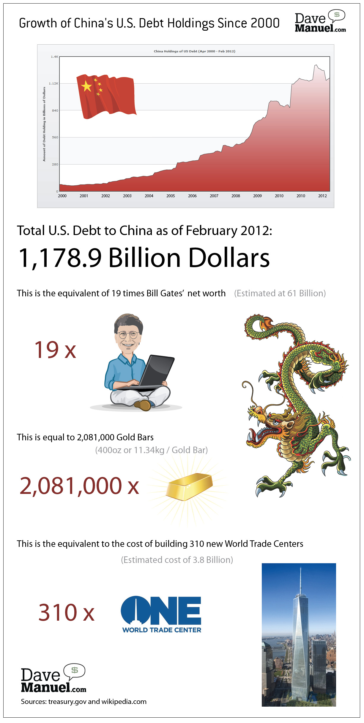 Infographic about growing U.S. debt to China - Compares the outstanding debt to net worth of Bill Gates, cost of building the One World Trade Center and gold bars - Illustration