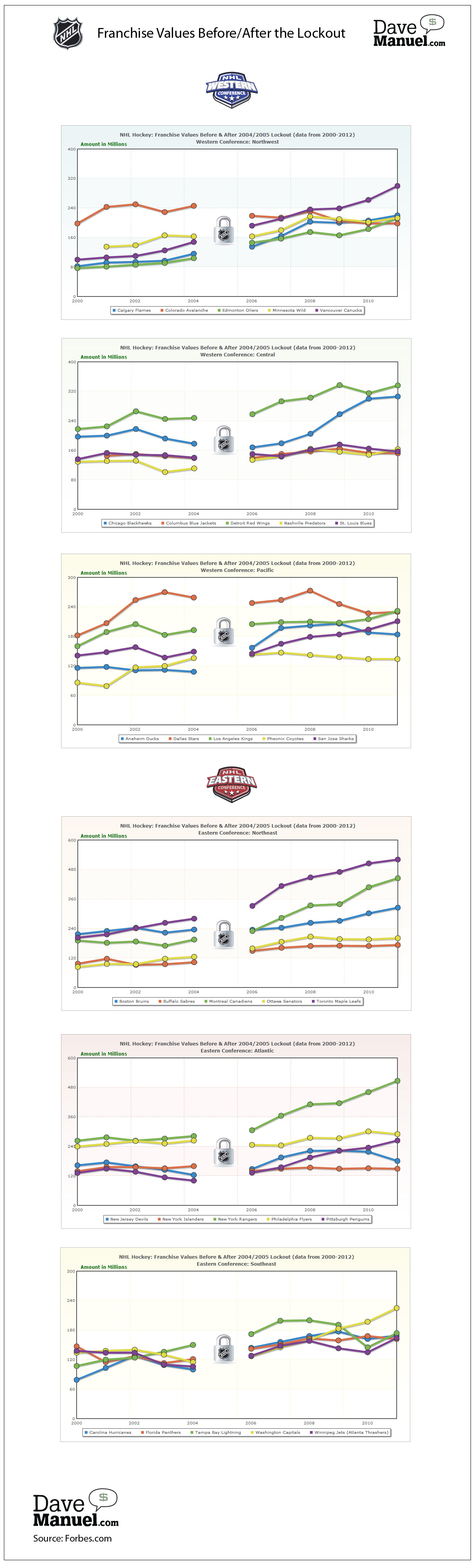 Infographic about growing NHL franchise values after the 2004/05 lockout - Compares charts of NHL teams and their values from 2000 - 2011 - Canucks, Rangers, Kings, Maple Leafs, Flames, Avalanche, Oilers, Wild, Blackhawks, Blue Jackets, Red Wings, Predators, Blues, Ducks, Stars, Coyotes, Sharks, Devils, Islanders, Flyers, Bruins, Sabres, Canadiens, Senators, Penguins, Hurricanes, Panthers, Lightning, Capitals, Thrashers