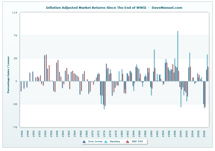 Inflation Adjusted Market Returns Since The End of WWII