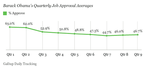Gallup.com - Barack Obama Job Approval - Q1 - Q9
