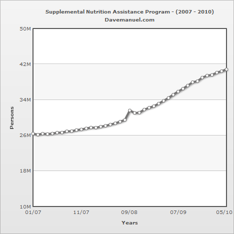 SNAP Program Usage from 01.2007 - 05.2010