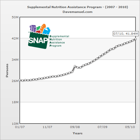 SNAP Program usage statistics 2007 - 2010