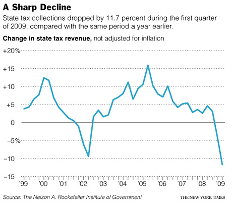 -- change in state tax revenues - source The New York Times --