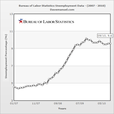 Unemployment Chart - United States - January 2007 - September 2010