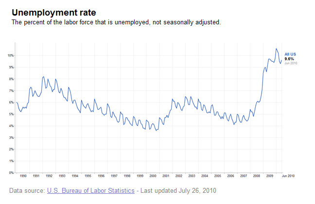 Unemployment Rate in United States - 1990 - 2010 - August 2010