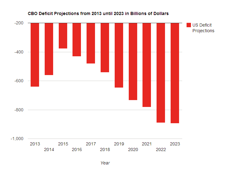 US Deficit Projections in Billions of Dollars - 2013 until 2023