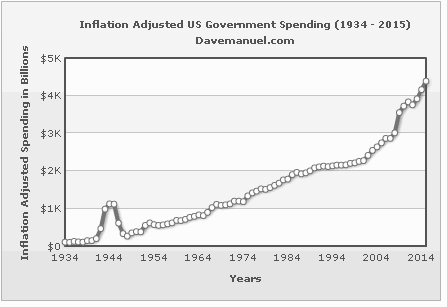 -- US Government Spending in Billions (Inflation Adjusted) - 1934 - 2015 --