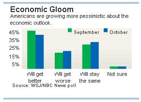 -- wall street journal and nbc - economic survey - graph --