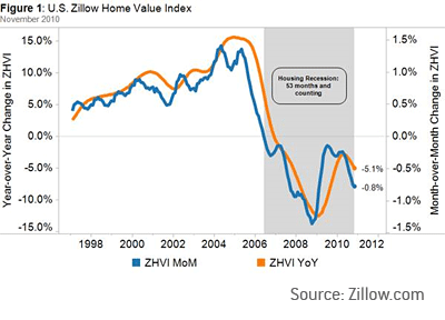 Zillow.com Home Value Index - November 2010 Update