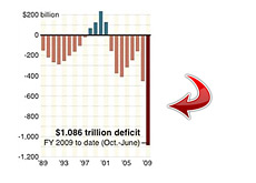 -- deficit graph for 2009 --