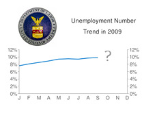 -- graph showing unemployment in the united states for the 2009 year - what is the october unemployment figure going ot be? --