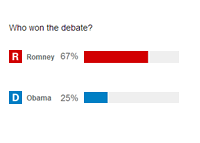 CNN Elections 2012 - Debate 1 - Poll