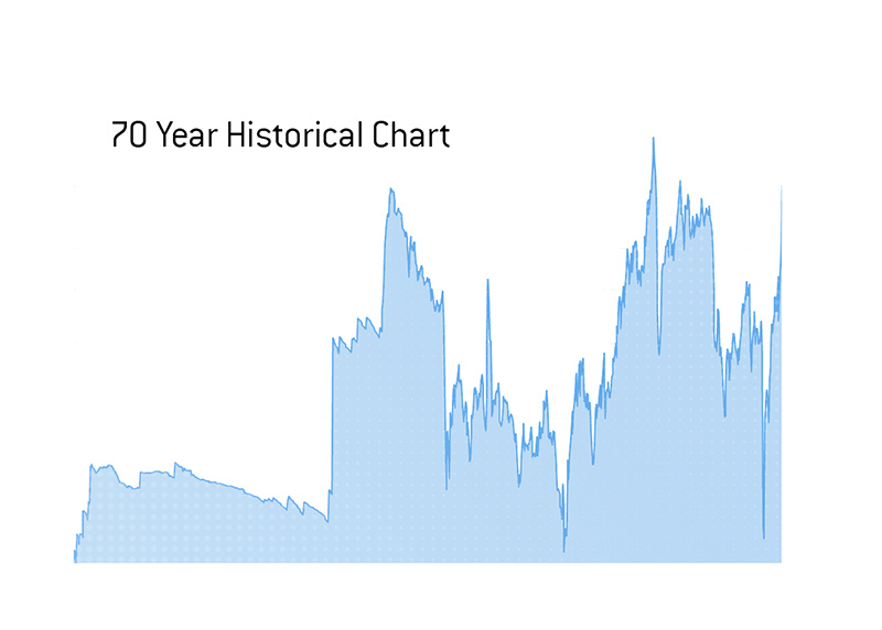 Price of Crude Oil - 70 year historical chart.