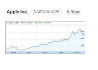 Apple ($AAPL) - 5 Year Chart - January 2013