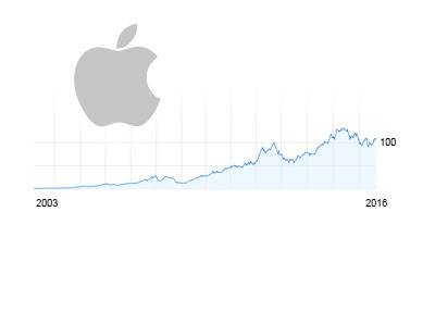 AAPL 10 year stock chart - 2003 - August 2016