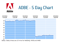 Adobe Systems Incorporated - ADBE - 5 Day Chart - September 23rd, 2010