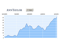 -- ANN - Ann Taylor - Stock Chart - 1 Year - 15th April 2010 --