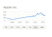 Apple Inc. - 5 Year Stock Chart - April 17th, 2013