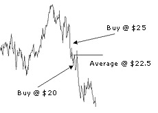 example of averaging down of a stock