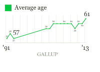 Gallup Chart - Average Retirement Age 1997 - 2013