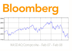 bloomberg nasdaq chart - feb 2007 - feb 2008