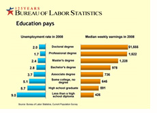 -- bureau of labor statistics graph - education related to employment --