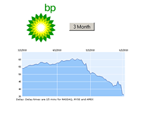 -- British Petroleum - BP - 3 month chart - June 2010 --
