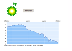 -- 3 month chart - BP --