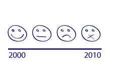 Congressional Budget Office - CBO - Budget Outlook - 2000 - 2010 - Illustration