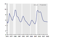 CBO Unemployment Projection graph - 1972 - 2022