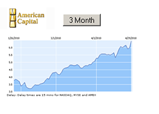 -- 3 month chart - ACAS - American Capital Ltd - 29th, April 2010 --