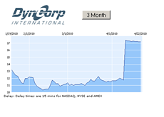 -- DCP - 3 month chart - April 22nd, 2010 - Dyncorp International Inc. --