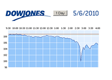 -- 1 day chart - DJIA - Dow Jones Industrial - May 06th, 2010 --