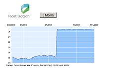 -- FACT 3 month chart - April 21st 2010 --