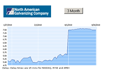 -- Stock chart - NGA - 3 month - April 29th, 2010 --