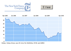 -- New York Times Company - NYT - 5 Year chart - April 22nd, 2010 --